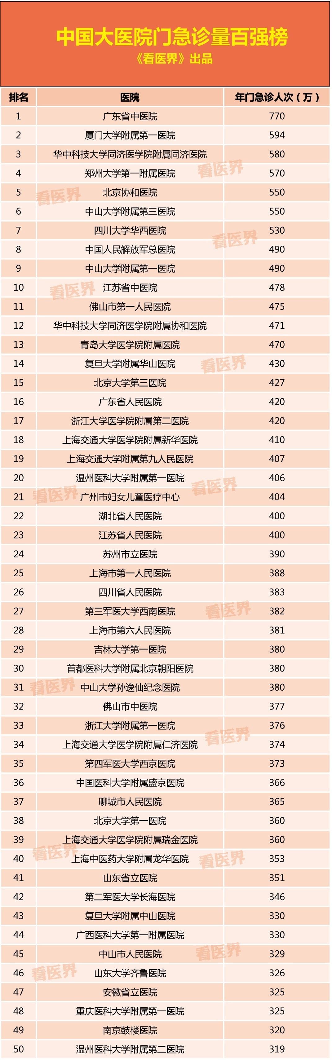 醫院排名表