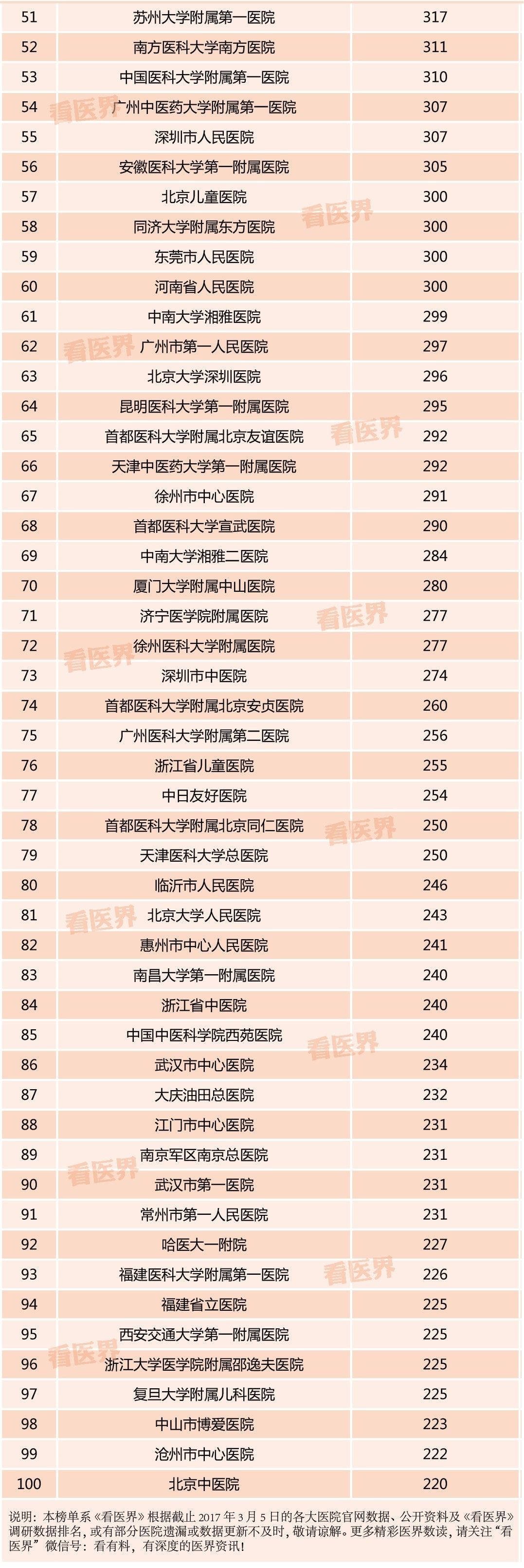 醫院報名表